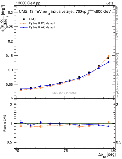 Plot of jj.dphi in 13000 GeV pp collisions