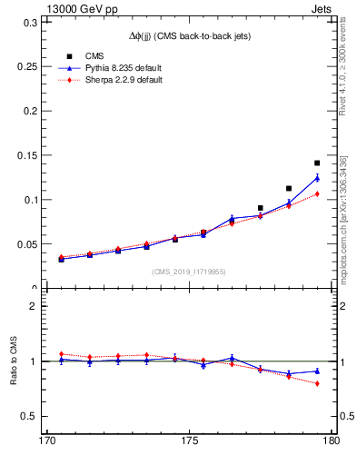 Plot of jj.dphi in 13000 GeV pp collisions