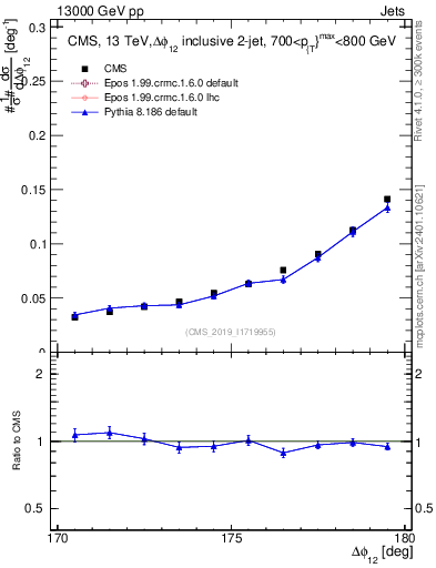 Plot of jj.dphi in 13000 GeV pp collisions