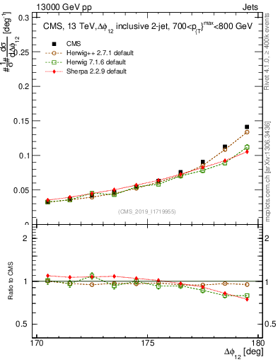 Plot of jj.dphi in 13000 GeV pp collisions