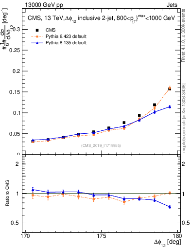 Plot of jj.dphi in 13000 GeV pp collisions