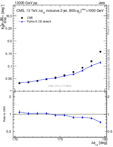 Plot of jj.dphi in 13000 GeV pp collisions