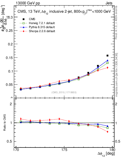 Plot of jj.dphi in 13000 GeV pp collisions