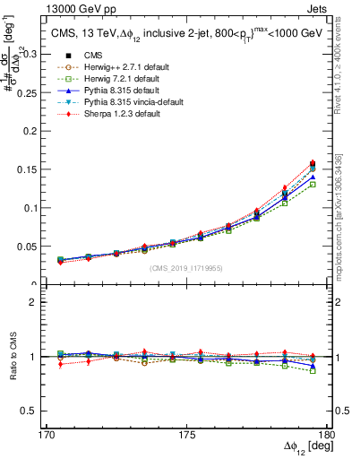 Plot of jj.dphi in 13000 GeV pp collisions