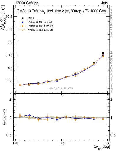Plot of jj.dphi in 13000 GeV pp collisions