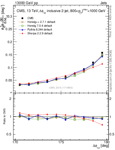 Plot of jj.dphi in 13000 GeV pp collisions