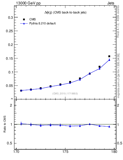 Plot of jj.dphi in 13000 GeV pp collisions