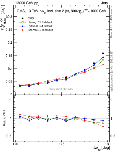 Plot of jj.dphi in 13000 GeV pp collisions