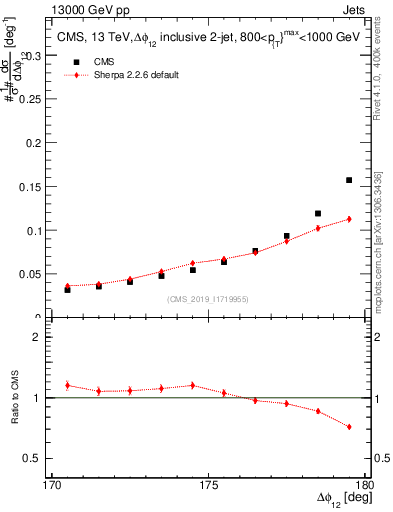 Plot of jj.dphi in 13000 GeV pp collisions