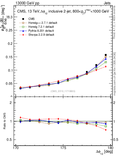 Plot of jj.dphi in 13000 GeV pp collisions