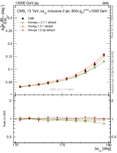 Plot of jj.dphi in 13000 GeV pp collisions