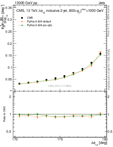 Plot of jj.dphi in 13000 GeV pp collisions