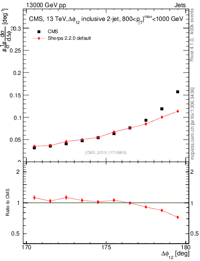 Plot of jj.dphi in 13000 GeV pp collisions