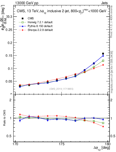 Plot of jj.dphi in 13000 GeV pp collisions