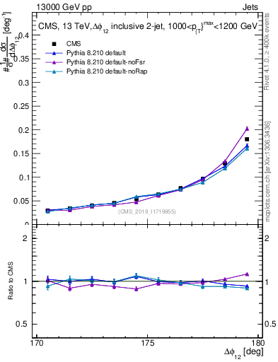 Plot of jj.dphi in 13000 GeV pp collisions