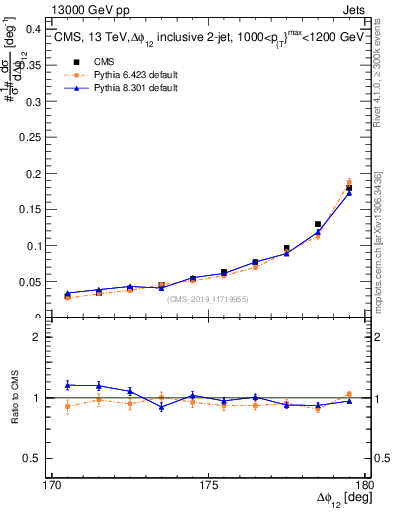 Plot of jj.dphi in 13000 GeV pp collisions
