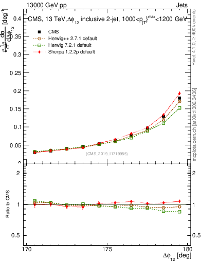 Plot of jj.dphi in 13000 GeV pp collisions