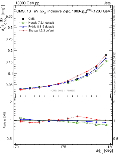 Plot of jj.dphi in 13000 GeV pp collisions