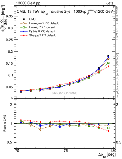 Plot of jj.dphi in 13000 GeV pp collisions