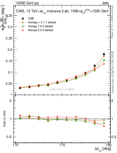 Plot of jj.dphi in 13000 GeV pp collisions