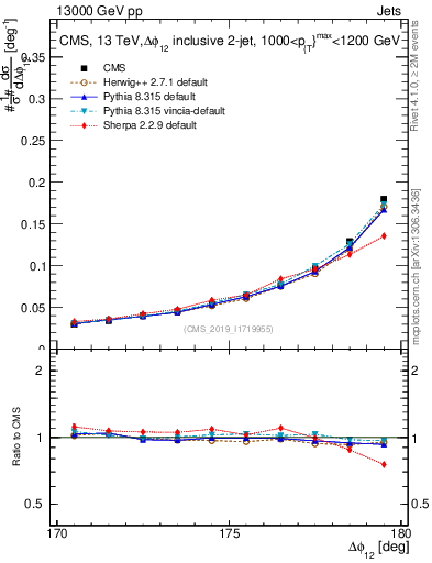 Plot of jj.dphi in 13000 GeV pp collisions