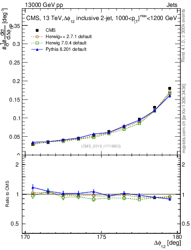 Plot of jj.dphi in 13000 GeV pp collisions