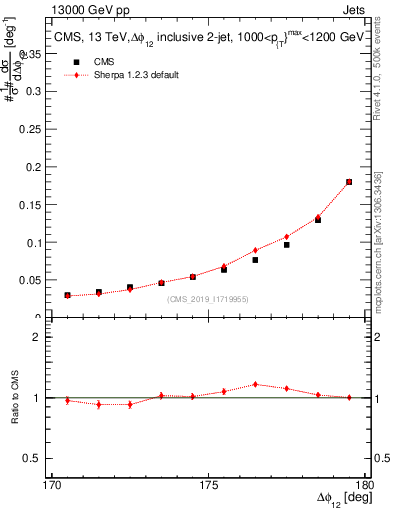 Plot of jj.dphi in 13000 GeV pp collisions