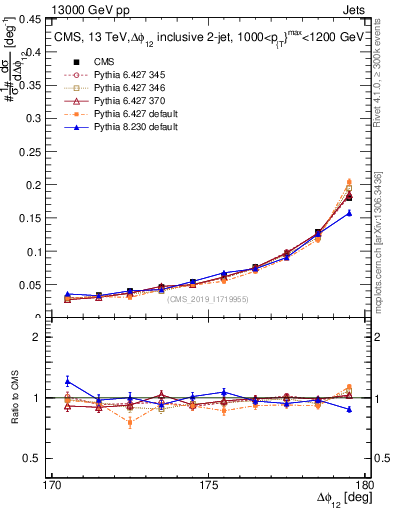 Plot of jj.dphi in 13000 GeV pp collisions