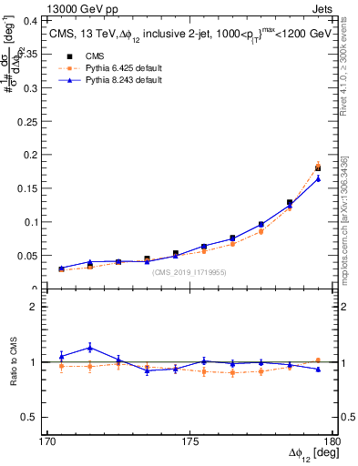 Plot of jj.dphi in 13000 GeV pp collisions