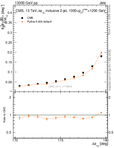 Plot of jj.dphi in 13000 GeV pp collisions