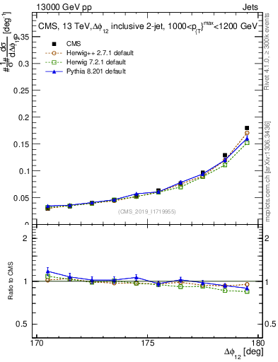 Plot of jj.dphi in 13000 GeV pp collisions