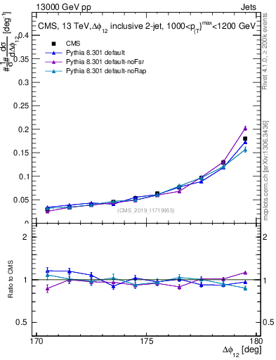 Plot of jj.dphi in 13000 GeV pp collisions