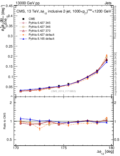 Plot of jj.dphi in 13000 GeV pp collisions