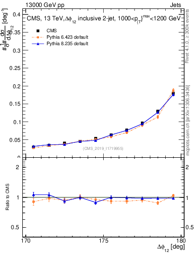 Plot of jj.dphi in 13000 GeV pp collisions
