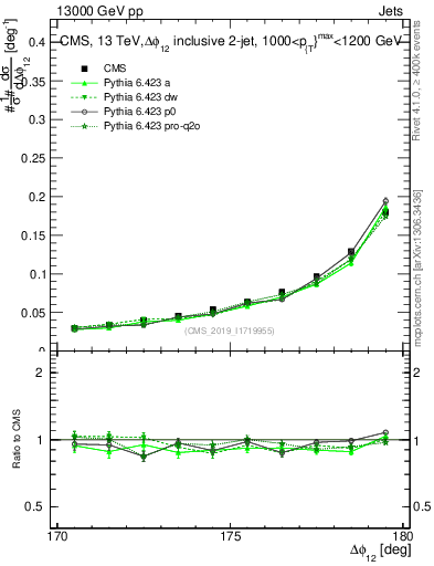 Plot of jj.dphi in 13000 GeV pp collisions
