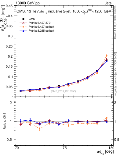 Plot of jj.dphi in 13000 GeV pp collisions
