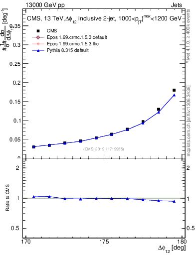 Plot of jj.dphi in 13000 GeV pp collisions