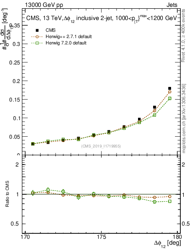 Plot of jj.dphi in 13000 GeV pp collisions