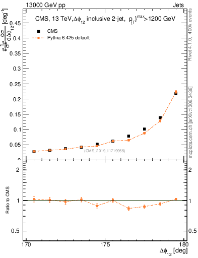 Plot of jj.dphi in 13000 GeV pp collisions