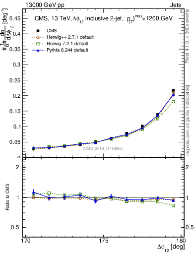 Plot of jj.dphi in 13000 GeV pp collisions