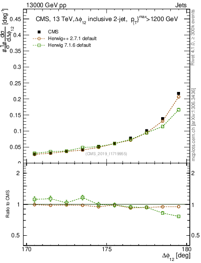 Plot of jj.dphi in 13000 GeV pp collisions