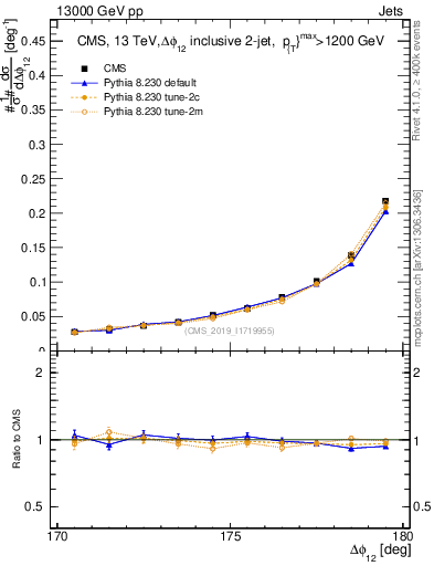 Plot of jj.dphi in 13000 GeV pp collisions