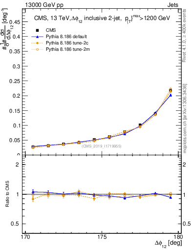 Plot of jj.dphi in 13000 GeV pp collisions