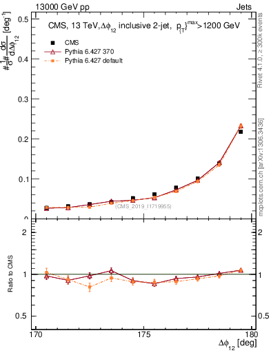 Plot of jj.dphi in 13000 GeV pp collisions