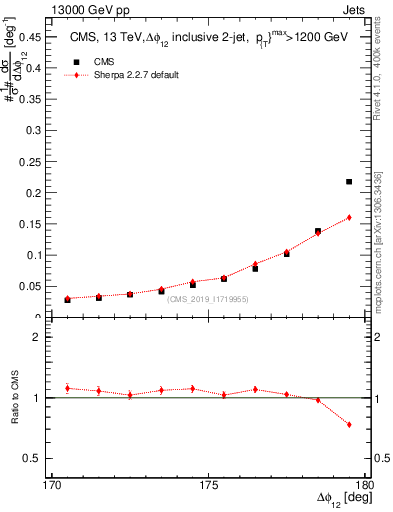 Plot of jj.dphi in 13000 GeV pp collisions