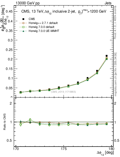 Plot of jj.dphi in 13000 GeV pp collisions