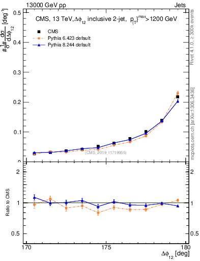 Plot of jj.dphi in 13000 GeV pp collisions