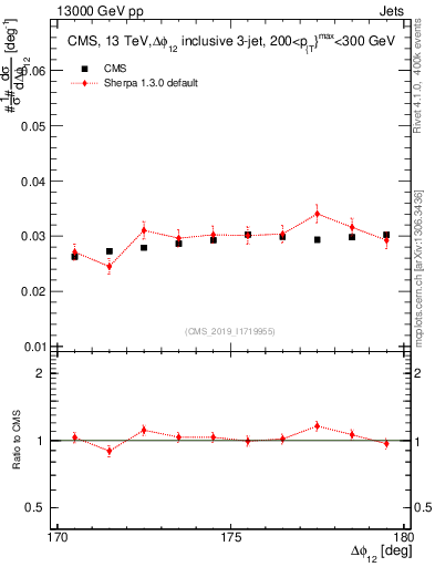 Plot of jj.dphi in 13000 GeV pp collisions