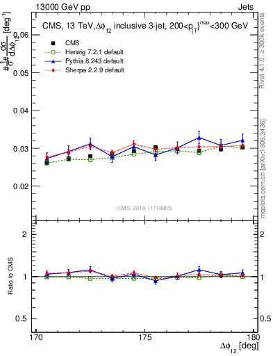 Plot of jj.dphi in 13000 GeV pp collisions