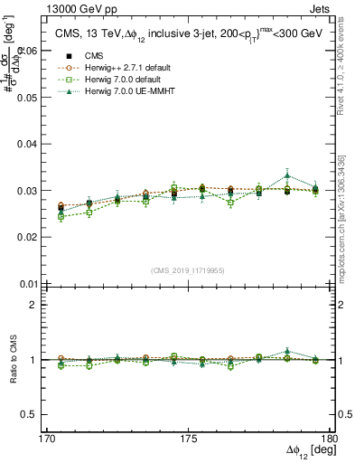 Plot of jj.dphi in 13000 GeV pp collisions